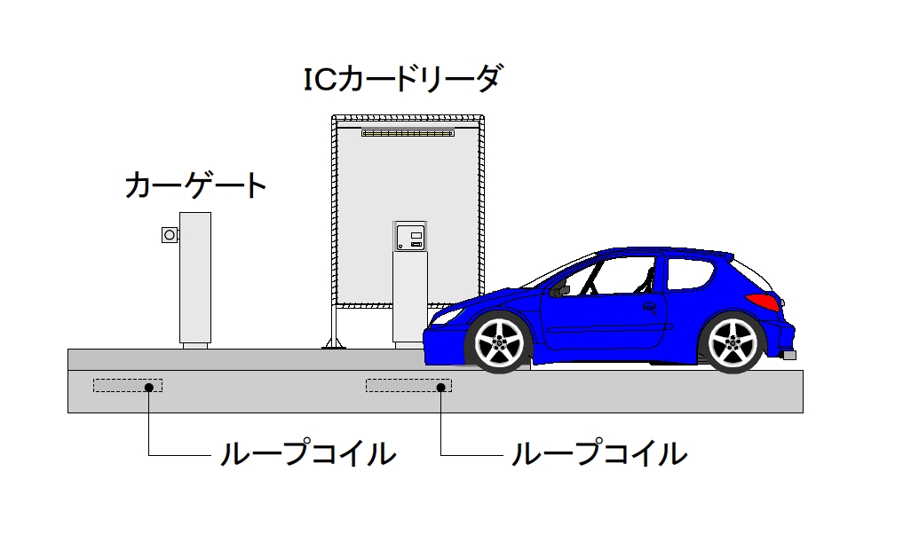駐車場の ループコイル の役割と施工方法 パブリックシステム